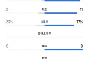 中国女足全场数据：24射11正进4球，控球率77%，对手2射门进2球